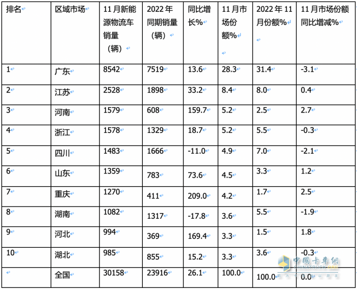 2023年11月城配新能源物流車(chē)：都銷(xiāo)往哪里？TOP3省份各細(xì)分車(chē)型占比如何？