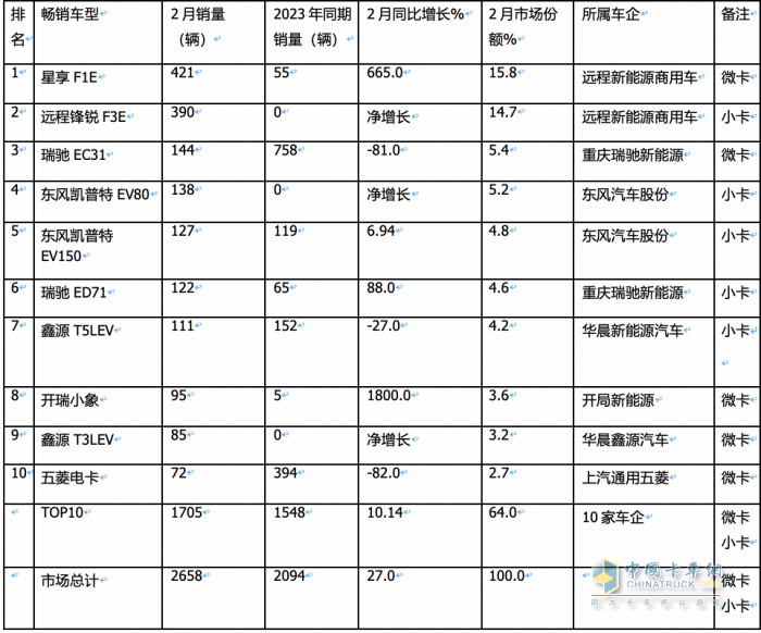 2月城配新能源微卡\小卡：演繹13連漲；遠(yuǎn)程星享F1E最暢銷；流向廣州最多