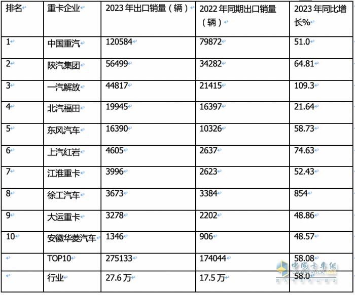 2023年我國重卡企業(yè)出口銷量排行榜出爐 重汽強勢霸榜，陜汽\解放分列二三；解放領漲