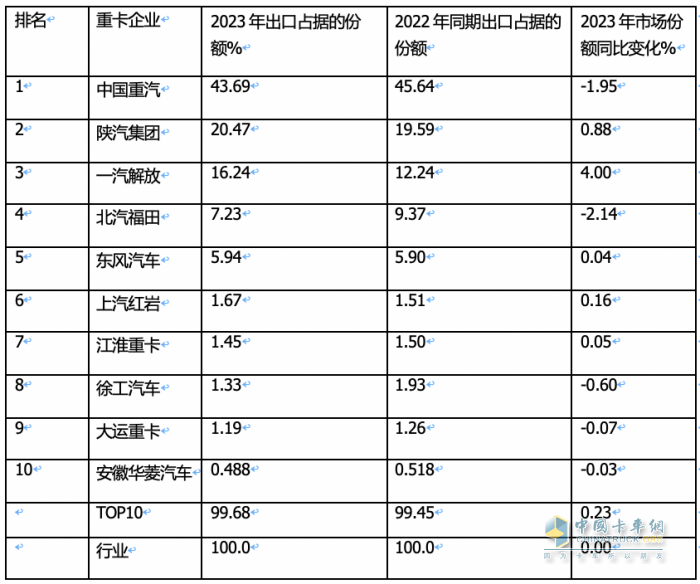 2023年我國重卡企業(yè)出口銷量排行榜出爐 重汽強勢霸榜，陜汽\解放分列二三；解放領漲