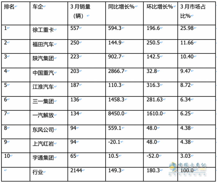 3月?lián)Q電重卡：同環(huán)比均翻倍漲銷量創(chuàng)新高 徐工奪冠 福田第二，解放雙領(lǐng)漲