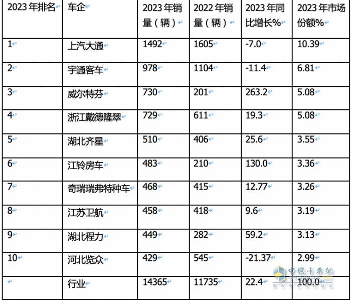 2023年房車(chē)市場(chǎng)：銷(xiāo)14365輛創(chuàng)新高，大通、宇通居冠、亞軍