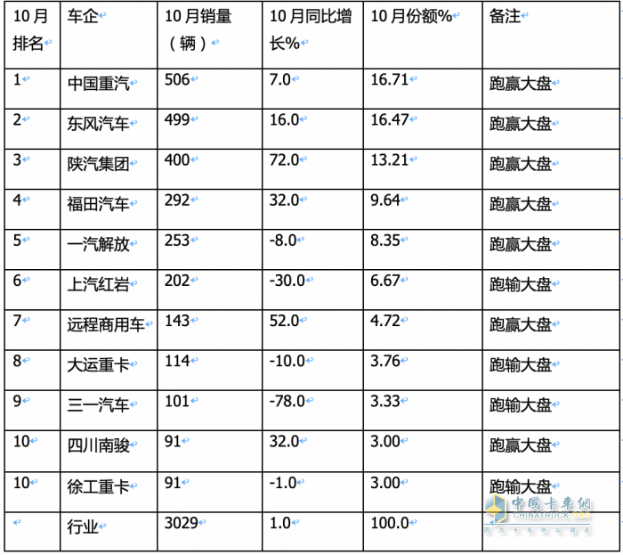 10月重型自卸車終端：微增4% 重汽/東風(fēng)爭第一，陜汽第三且領(lǐng)漲