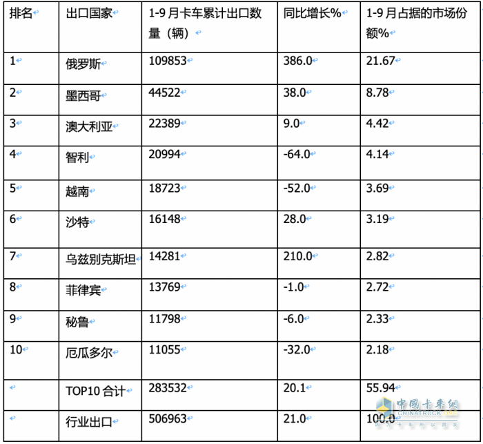 2023年9月我國卡車出口市場：出口5.5萬輛降5%，俄羅斯、墨西哥、沙特居前三