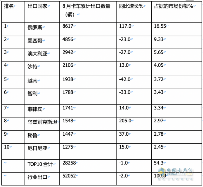 2023年8月我國(guó)卡車出口市場(chǎng)：出口5.2萬(wàn)輛下降2%，俄羅斯、墨西哥、澳大利亞居前三