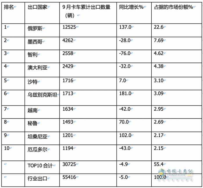 2023年9月我國卡車出口市場：出口5.5萬輛降5%，俄羅斯、墨西哥、沙特居前三