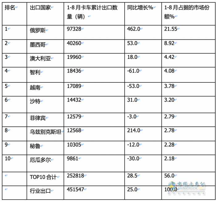 2023年8月我國(guó)卡車出口市場(chǎng)：出口5.2萬(wàn)輛下降2%，俄羅斯、墨西哥、澳大利亞居前三