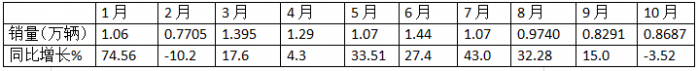 10月中卡：同比小降環(huán)比小增；福田奪冠、解放\江淮分列二三，比亞迪領(lǐng)漲