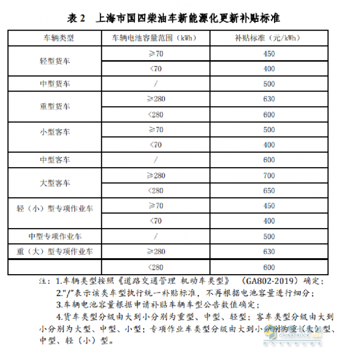 上海補(bǔ)貼政策重磅推出！宇通新能源環(huán)衛(wèi)“以舊換新”進(jìn)行中