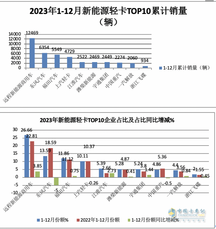 2023新能源輕卡：銷4.68萬輛增15%， 遠(yuǎn)程超萬輛強(qiáng)勢奪冠，東風(fēng)\福田分列二三