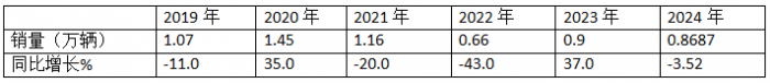 10月中卡：同比小降環(huán)比小增；福田奪冠、解放\江淮分列二三，比亞迪領(lǐng)漲