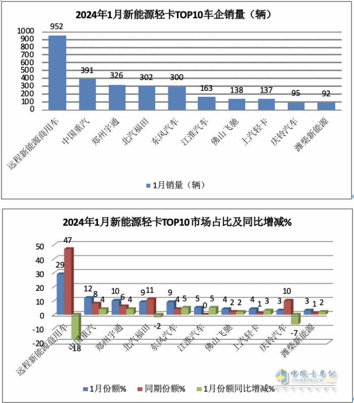 1月新能源輕卡：銷(xiāo)3286輛暴增4倍混動(dòng)領(lǐng)漲, 遠(yuǎn)程\重汽\宇通居前三