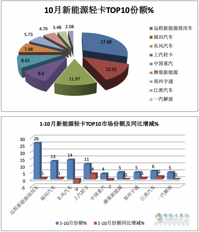 新能源輕卡