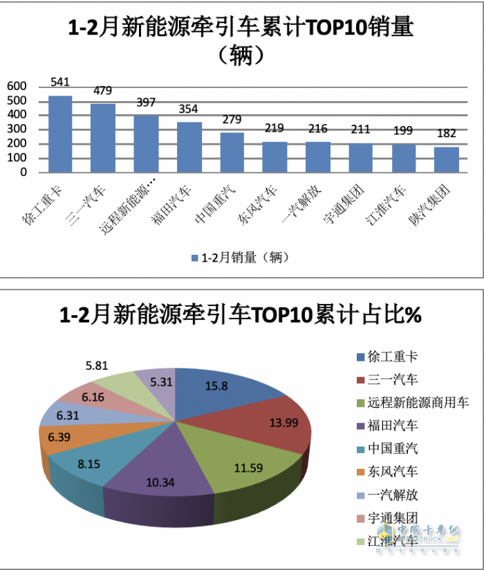 2月新能源牽引車：銷量創(chuàng)新高演繹“8連漲”，三一\福田\遠程居前三