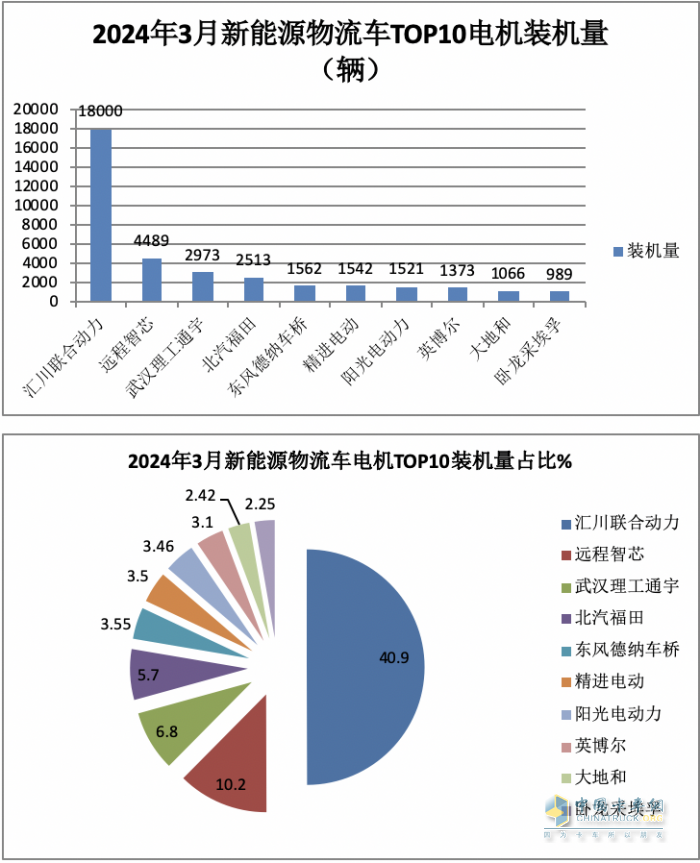 3月城配物流車(chē)配套電機(jī)：匯川聯(lián)合\遠(yuǎn)程智芯\武漢理工通宇居前三