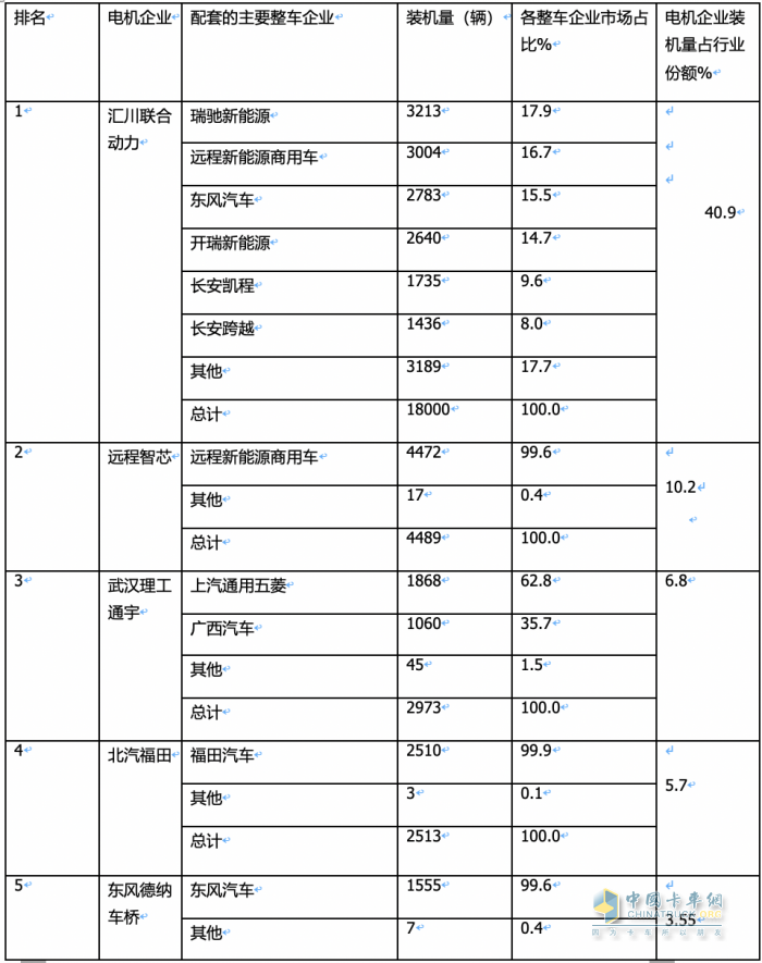 3月城配物流車(chē)配套電機(jī)：匯川聯(lián)合\遠(yuǎn)程智芯\武漢理工通宇居前三