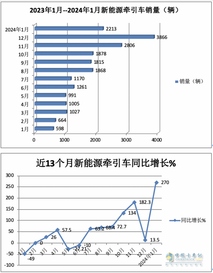 1月新能源牽引車：漲2.7倍迎“開門紅“，徐工\三一\遠(yuǎn)程居前三，解放領(lǐng)漲