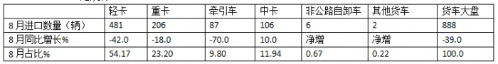 8月貨車進口：同比降環(huán)比增，輕卡領(lǐng)跑中卡領(lǐng)漲、柴油最多