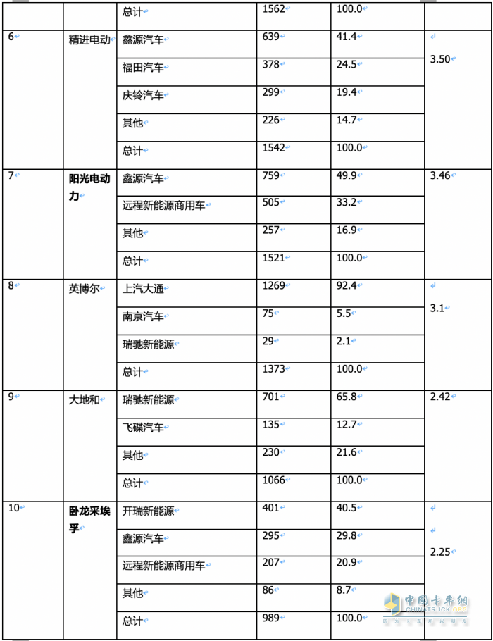 3月城配物流車(chē)配套電機(jī)：匯川聯(lián)合\遠(yuǎn)程智芯\武漢理工通宇居前三