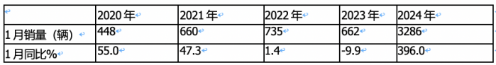 1月新能源輕卡：銷(xiāo)3286輛暴增4倍混動(dòng)領(lǐng)漲, 遠(yuǎn)程\重汽\宇通居前三