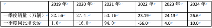 3月重卡市場：銷10.9萬輛環(huán)比漲8成，  重汽\解放\東風(fēng)均破2萬居TOP3