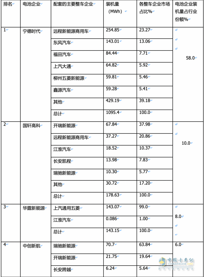 4月物流車配套電池：“寧王”份額首次跌破6成； 新勢力“黑馬”沖上前三！