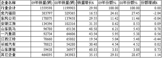 2009年輕卡主要企業(yè)銷(xiāo)量、增長(zhǎng)率及市場(chǎng)份額對(duì)比